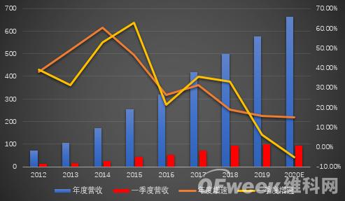 ?？低暿赚F(xiàn)負(fù)增長，擬拆分螢石獨立上市